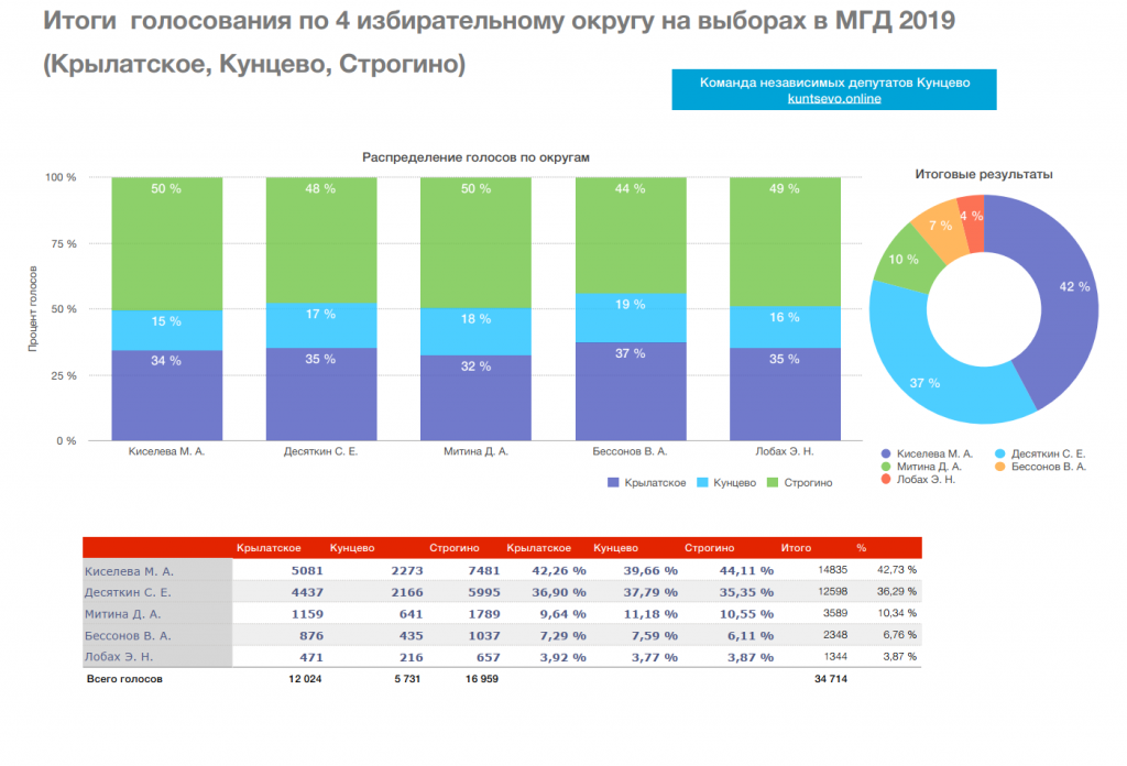 Результаты выборов депутатов Московской городской Думы VII созыва 0